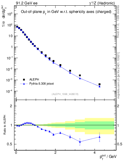 Plot of pToutSph in 91.2 GeV ee collisions