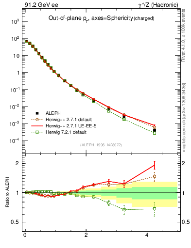 Plot of pToutSph in 91.2 GeV ee collisions