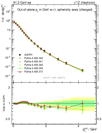 Plot of pToutSph in 91.2 GeV ee collisions
