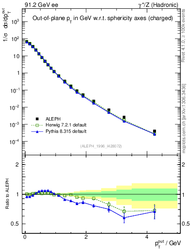 Plot of pToutSph in 91.2 GeV ee collisions