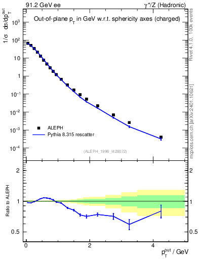 Plot of pToutSph in 91.2 GeV ee collisions