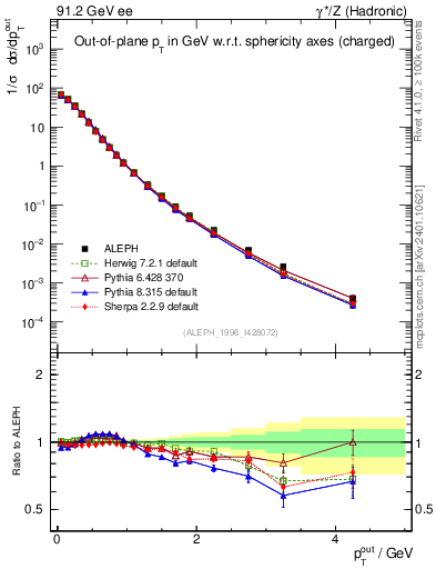 Plot of pToutSph in 91.2 GeV ee collisions