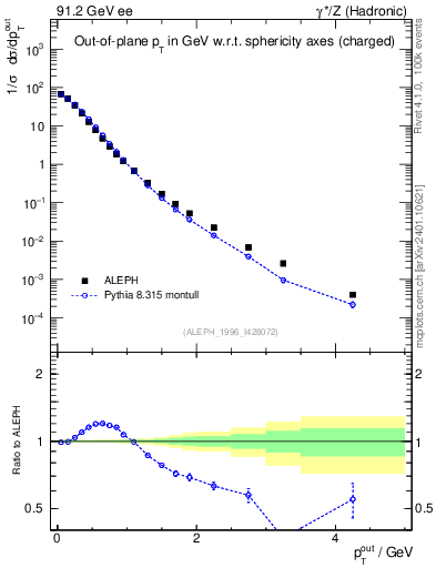Plot of pToutSph in 91.2 GeV ee collisions