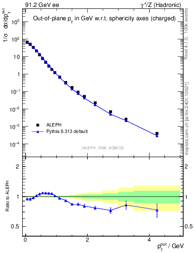 Plot of pToutSph in 91.2 GeV ee collisions