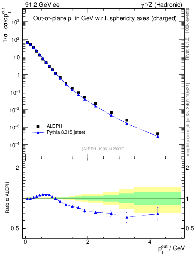 Plot of pToutSph in 91.2 GeV ee collisions