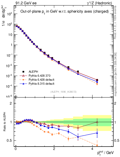 Plot of pToutSph in 91.2 GeV ee collisions