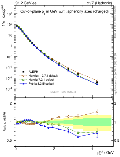 Plot of pToutSph in 91.2 GeV ee collisions