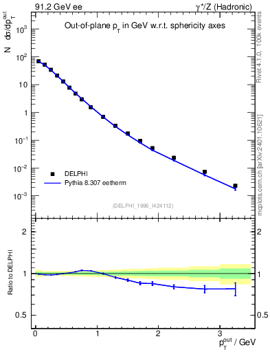 Plot of pToutSph in 91.2 GeV ee collisions