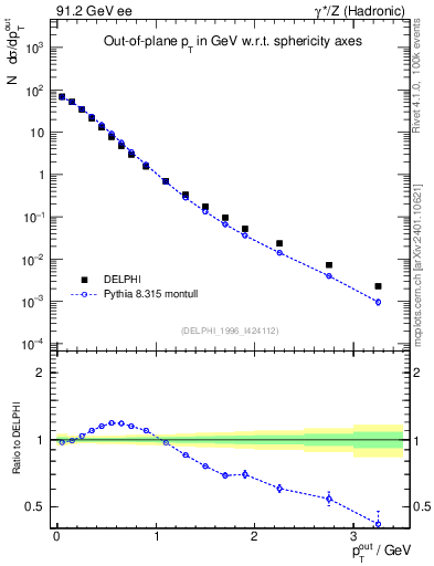Plot of pToutSph in 91.2 GeV ee collisions
