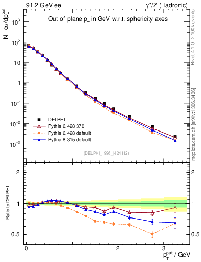 Plot of pToutSph in 91.2 GeV ee collisions