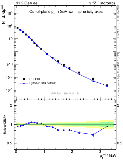 Plot of pToutSph in 91.2 GeV ee collisions
