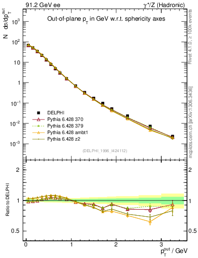Plot of pToutSph in 91.2 GeV ee collisions