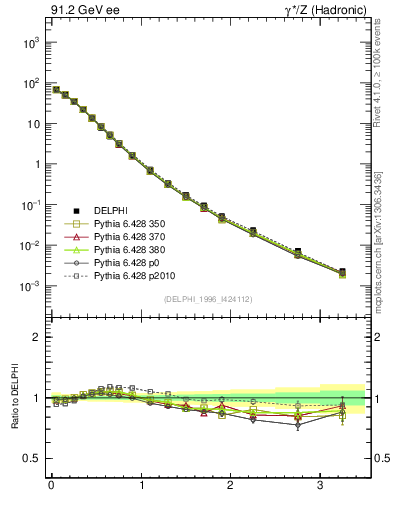 Plot of pToutSph in 91.2 GeV ee collisions