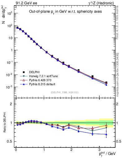 Plot of pToutSph in 91.2 GeV ee collisions