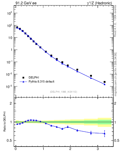 Plot of pToutSph in 91.2 GeV ee collisions