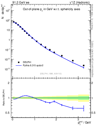 Plot of pToutSph in 91.2 GeV ee collisions