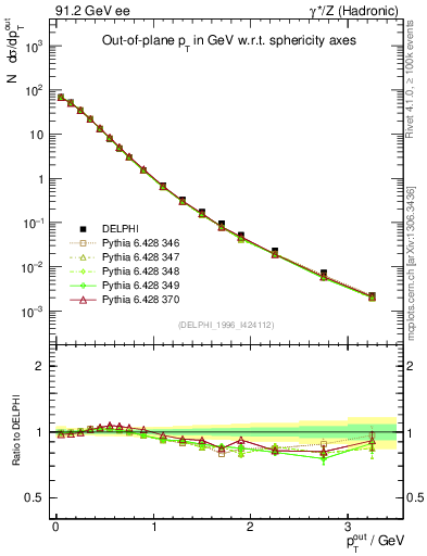 Plot of pToutSph in 91.2 GeV ee collisions