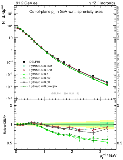 Plot of pToutSph in 91.2 GeV ee collisions