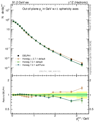 Plot of pToutSph in 91.2 GeV ee collisions