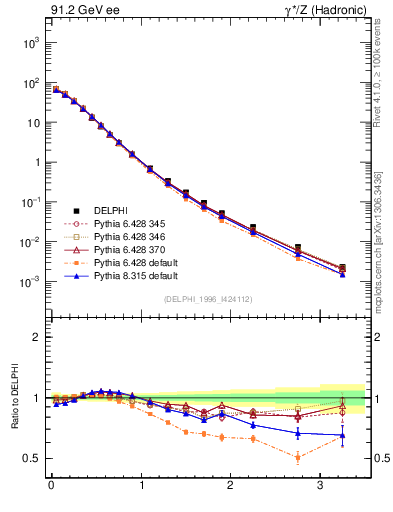 Plot of pToutSph in 91.2 GeV ee collisions