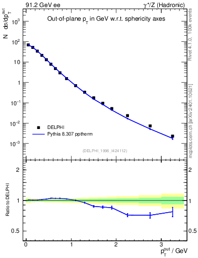 Plot of pToutSph in 91.2 GeV ee collisions