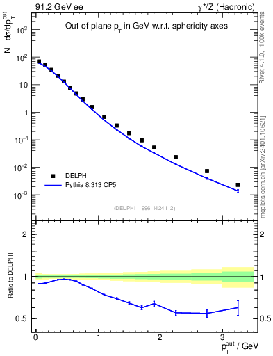 Plot of pToutSph in 91.2 GeV ee collisions