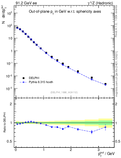 Plot of pToutSph in 91.2 GeV ee collisions