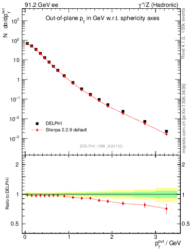 Plot of pToutSph in 91.2 GeV ee collisions