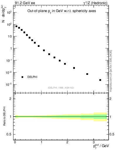Plot of pToutSph in 91.2 GeV ee collisions
