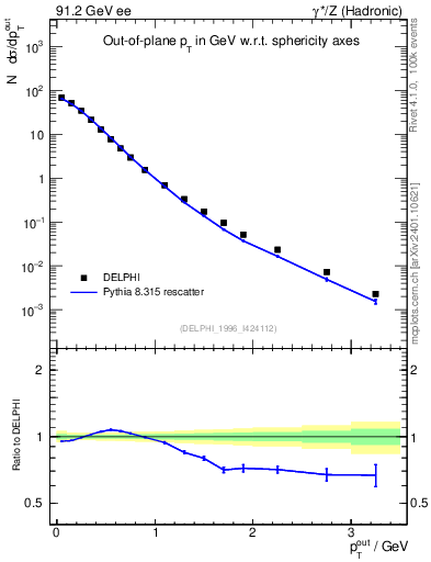 Plot of pToutSph in 91.2 GeV ee collisions
