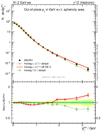 Plot of pToutSph in 91.2 GeV ee collisions