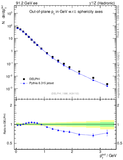 Plot of pToutSph in 91.2 GeV ee collisions