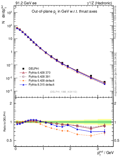 Plot of pToutThr in 91.2 GeV ee collisions