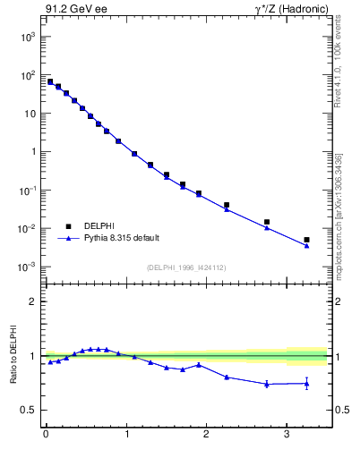 Plot of pToutThr in 91.2 GeV ee collisions