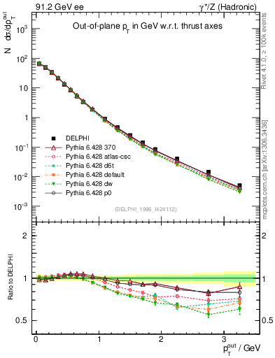 Plot of pToutThr in 91.2 GeV ee collisions