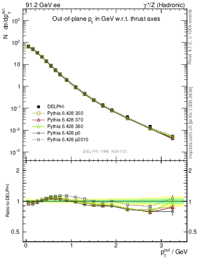 Plot of pToutThr in 91.2 GeV ee collisions