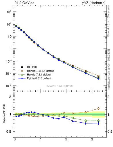 Plot of pToutThr in 91.2 GeV ee collisions