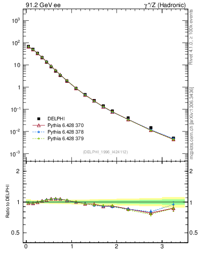 Plot of pToutThr in 91.2 GeV ee collisions
