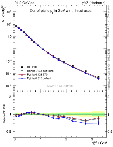Plot of pToutThr in 91.2 GeV ee collisions