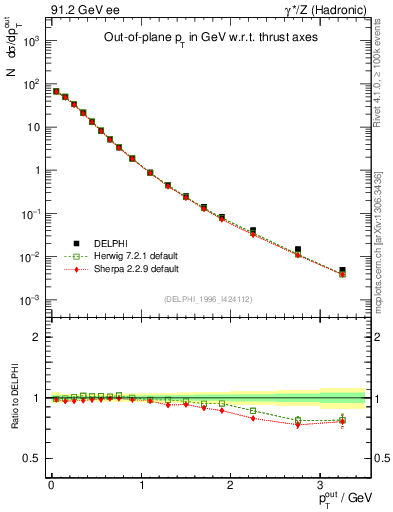 Plot of pToutThr in 91.2 GeV ee collisions