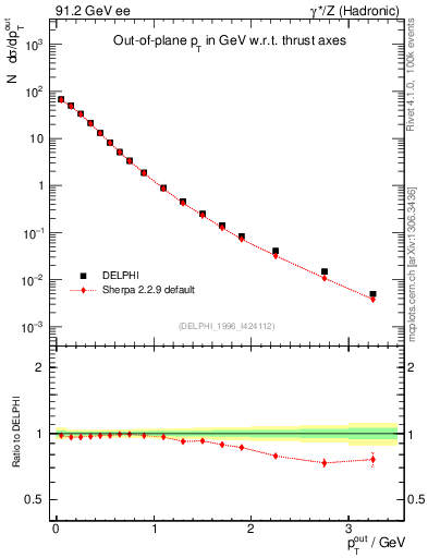 Plot of pToutThr in 91.2 GeV ee collisions