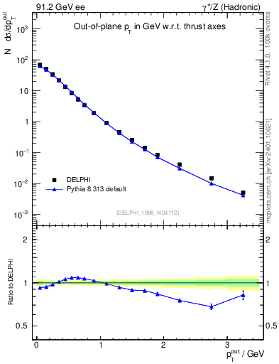 Plot of pToutThr in 91.2 GeV ee collisions