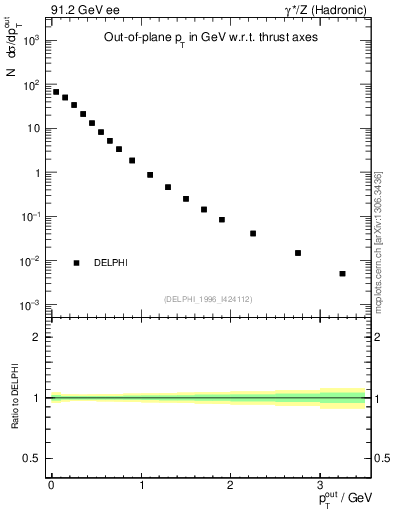 Plot of pToutThr in 91.2 GeV ee collisions