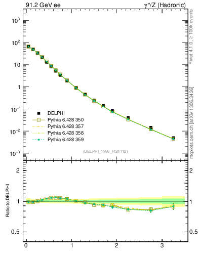 Plot of pToutThr in 91.2 GeV ee collisions