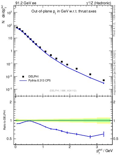 Plot of pToutThr in 91.2 GeV ee collisions