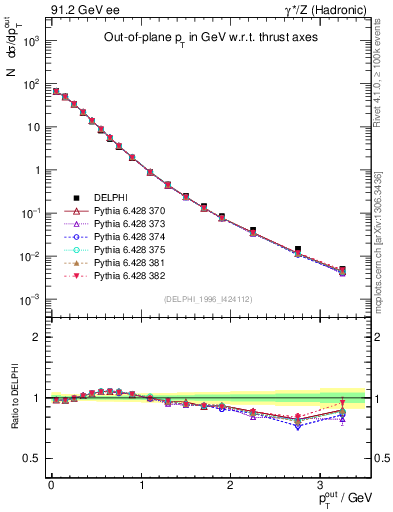 Plot of pToutThr in 91.2 GeV ee collisions