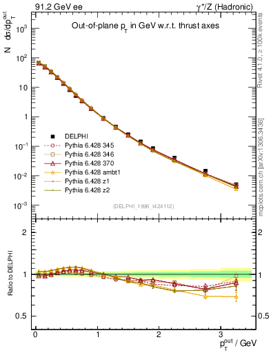 Plot of pToutThr in 91.2 GeV ee collisions