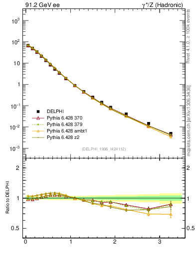Plot of pToutThr in 91.2 GeV ee collisions