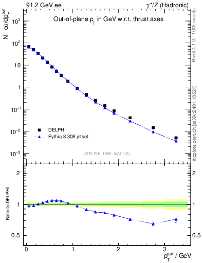Plot of pToutThr in 91.2 GeV ee collisions