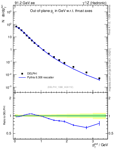Plot of pToutThr in 91.2 GeV ee collisions